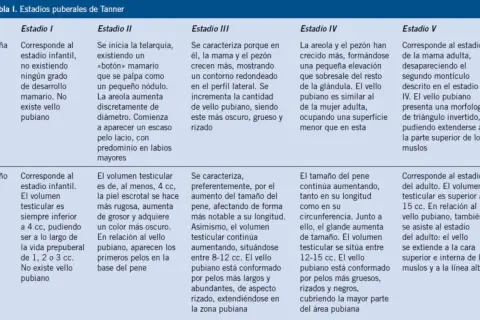 Tabla de estadios puberales de Tanner para niña y niño. Describe el desarrollo del cuerpo niña de 12 años y niño.