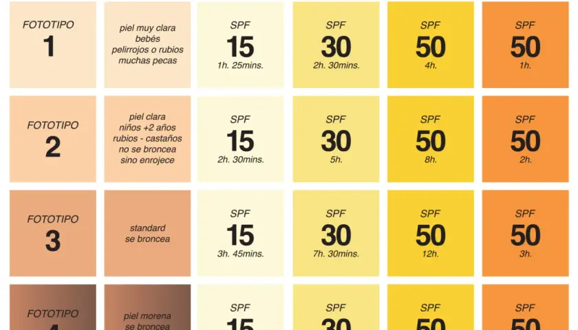 Tabla que explica qué significa factor 50 de protección solar, según fototipo de piel y tiempo de exposición.
