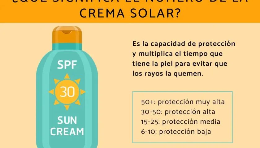 El número en la crema solar indica qué significa el factor de protección solar (FPS). Un FPS 30 ofrece alta protección contra quemaduras solares.
