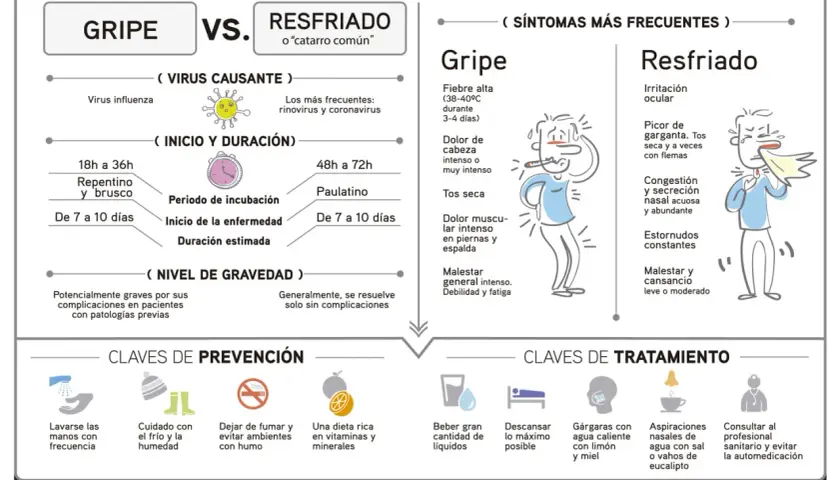 Infografía compara gripe y resfriado, detallando síntomas como fiebre alta y dolor muscular, claves de prevención y tratamiento. Útil para identificar síntomas gripe a en niños.