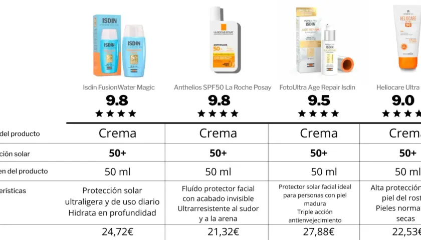 Comparativa de protectores solares: Isdin, La Roche-Posay, Heliocare. Descubre qué significa la protección solar y elige la mejor opción.