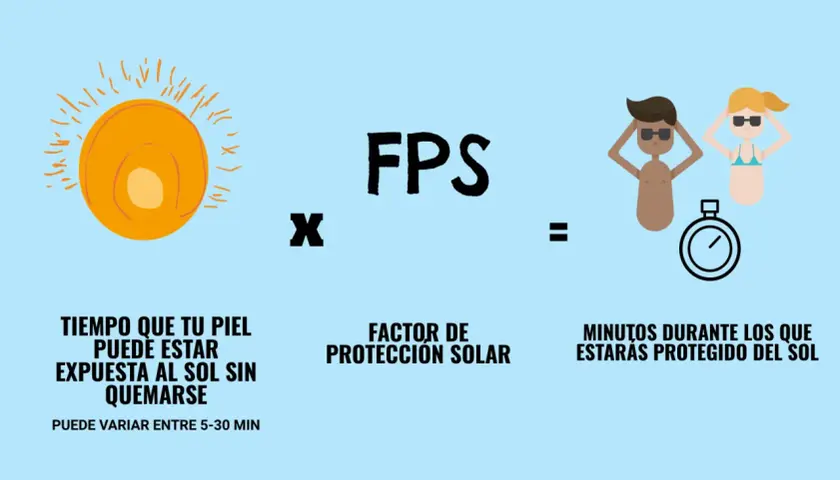El sol y el tiempo que tu piel puede estar expuesta sin quemarse, multiplicado por el factor de protección solar, te da los minutos de protección.