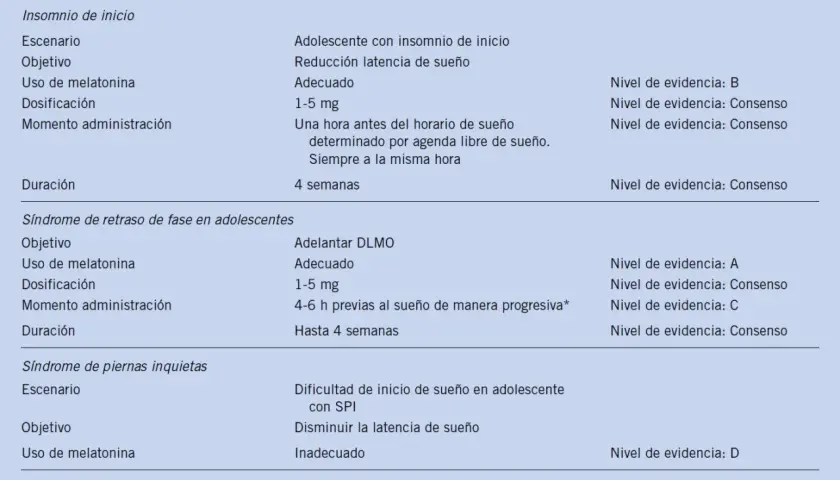 Tabla de recomendaciones para adolescentes con insomnio. Se detalla el uso de melatonina, dosis y momento de administración, útil para niños con problemas de sueño.