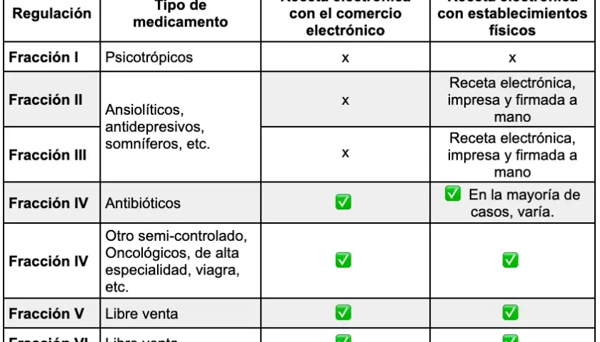 Número de medicamentos por receta: conoce las excepciones y reglas importantes