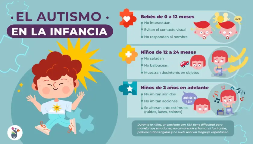 Infografía sobre el autismo en la infancia, detallando síntomas como la falta de interacción o la alteración ante estímulos, que pueden ser signos de autismo leve.