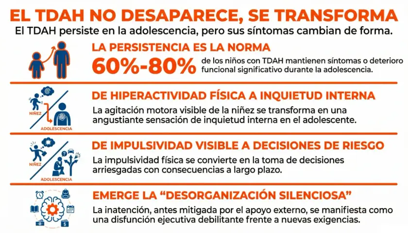 El TDAH en niños se transforma en adolescencia: de hiperactividad a inquietud, impulsividad a riesgo, y emerge desorganización.