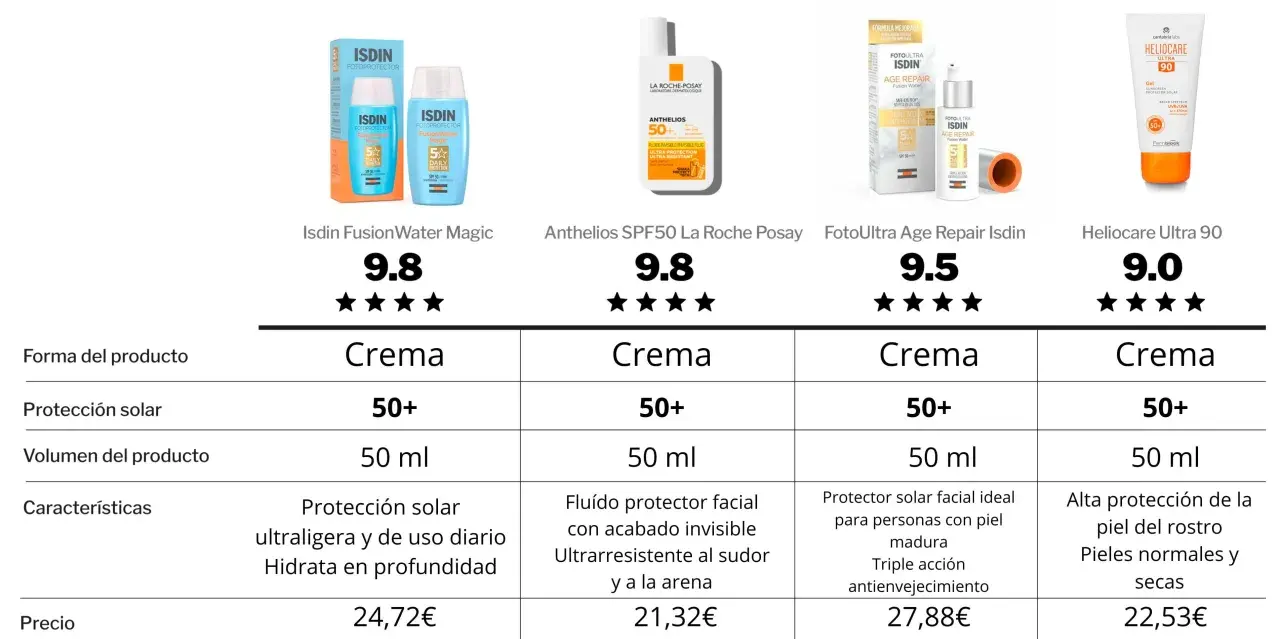 Comparativa de protectores solares: Isdin, La Roche-Posay, Heliocare. Descubre qué significa la protección solar y elige la mejor opción.