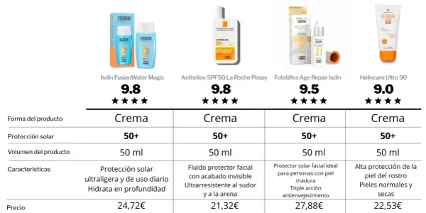 Comparativa de protectores solares: Isdin, La Roche-Posay, Heliocare. Descubre qué significa la protección solar y elige la mejor opción.