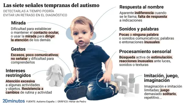 Un niño pequeño sentado, rodeado de círculos que señalan posibles signos de autismo, como dificultad en la mirada, gestos limitados y respuesta al nombre.