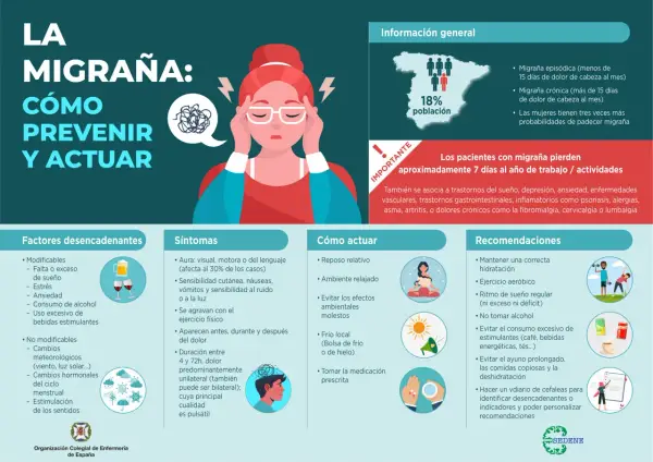 Infografía sobre la migraña: cómo prevenirla y actuar. Incluye síntomas, desencadenantes y recomendaciones para niños y adultos.